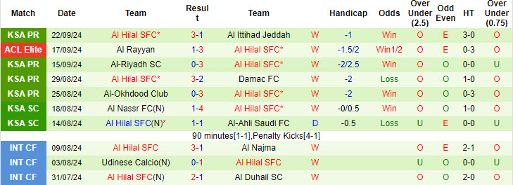 Nhận định, soi kèo Al Bukayriyah vs Al Hilal SFC, 22h35 ngày 24/9: Sức mạnh không thể ngăn cản - Ảnh 2