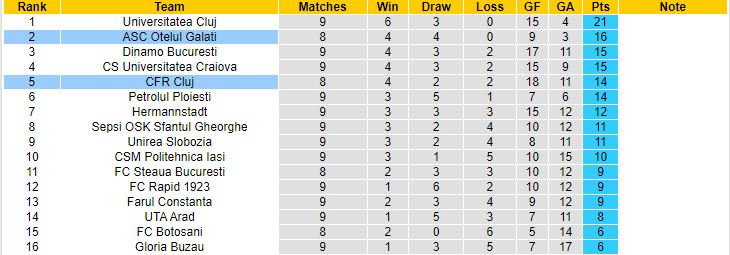 Nhận định, soi kèo ASC Otelul Galati vs CFR Cluj, 21h00 ngày 18/9: Không dễ bắt nạt đối thủ - Ảnh 4