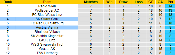 Nhận định, soi kèo Austria Vienna vs Sturm Graz, 23h30 ngày 25/9: Đứt mạch toàn thắng - Ảnh 4