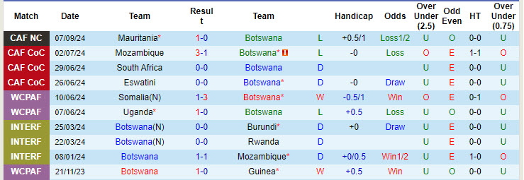 Nhận định, soi kèo Botswana vs Ai Cập, 20h00 ngày 10/9: Quỳ gối trước các Pharaoh - Ảnh 2