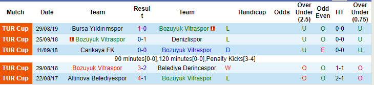 Nhận định, soi kèo Bozuyuk Vitraspor vs Bursaspor, 20h00 ngày 12/9: Kết quả vừa đủ - Ảnh 2