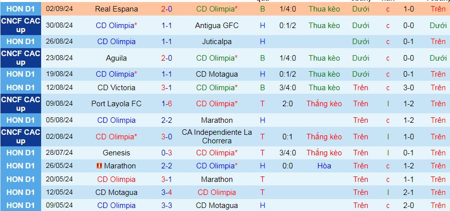 Nhận định, soi kèo CD Olimpia vs Lobos UPNFM, 08h00 ngày 14/9: “Pháo đài” bất khả xâm phạm - Ảnh 1