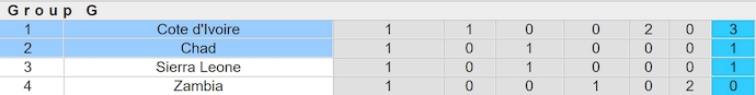 Nhận định, soi kèo Chad vs Cote d'Ivoire, 2h00 ngày 11/9: Đẳng cấp khác biệt - Ảnh 3