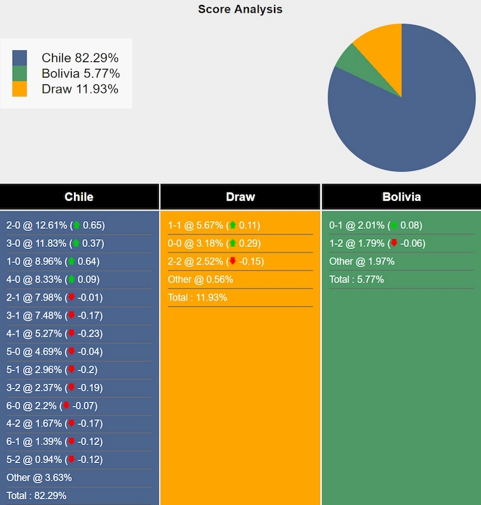 Nhận định, soi kèo Chile vs Bolivia, 4h00 ngày 11/9: Ưu thế sân nhà - Ảnh 7