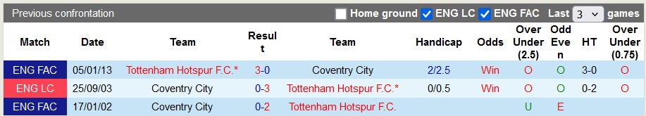 Nhận định, soi kèo Coventry vs Tottenham, 2h00 ngày 19/9: Lấy lại tự tin - Ảnh 3