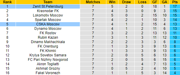Nhận định, soi kèo CSKA Moscow vs Zenit, 20h30 ngày 14/9: Khách gặp khắc tinh - Ảnh 4