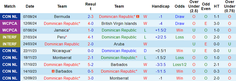 Nhận định, soi kèo Dominican Republic vs Dominica, 22h00 ngày 10/9: Bất ngờ? - Ảnh 1