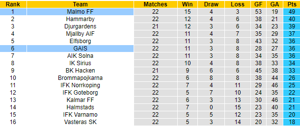 Nhận định, soi kèo GAIS vs Malmo, 0h00 ngày 19/9: Tin vào cửa dưới - Ảnh 4