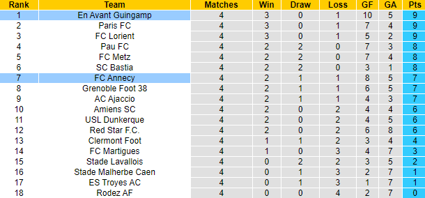 Nhận định, soi kèo Guingamp vs Annecy, 1h00 ngày 21/9: Tự tin trên sân khách - Ảnh 4