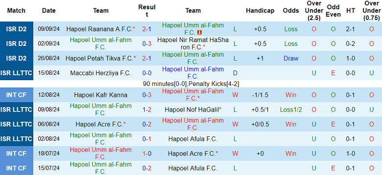 Nhận định, soi kèo Hapoel Umm al-Fahm vs Hapoel Nof HaGalil, 23h00 ngày 12/9: Khó tin cửa dưới - Ảnh 1