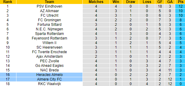 Nhận định, soi kèo Heracles Almelo vs Almere City, 21h45 ngày 15/9: Chưa thể khá hơn - Ảnh 4