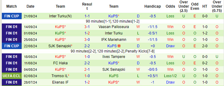 Nhận định, soi kèo Ilves Tampere vs KuPS, 22h59 ngày 24/9: Bước ngoặt của mùa giải - Ảnh 3