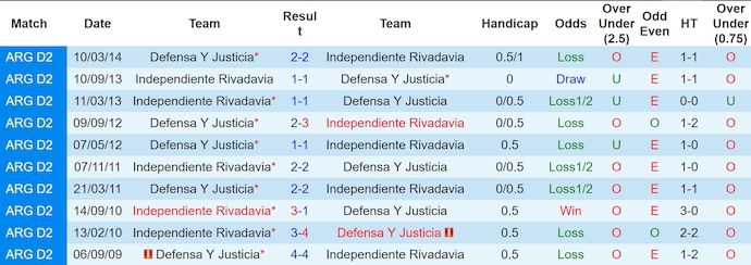 Nhận định, soi kèo Ind. Rivadavia vs Defensa Y Justicia, 7h00 ngày 17/9: Phong độ sa sút - Ảnh 3