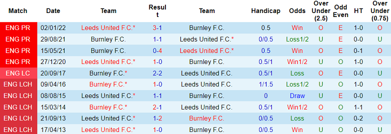 Nhận định, soi kèo Leeds United vs Burnley, 18h30 ngày 14/9: Tin vào The Whites - Ảnh 3