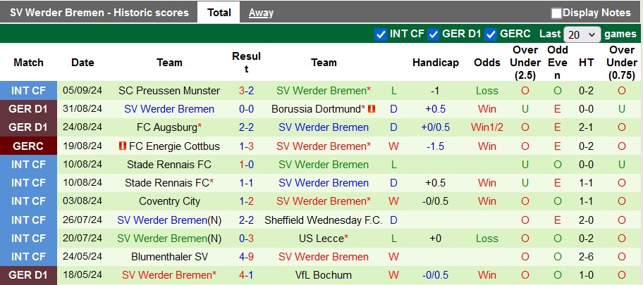 Nhận định, soi kèo Mainz vs Werder Bremen, 22h30 ngày 15/9: Tiếp tục hòa?! - Ảnh 2