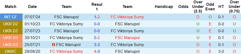 Nhận định, soi kèo Mariupol vs Viktoriya Sumy, 21h00 ngày 11/9: Khách ‘tạch’ - Ảnh 3