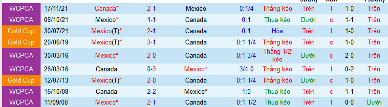 Nhận định, soi kèo Mexico vs Canada, 07h30 ngày 11/9: Trên đà hưng phấn - Ảnh 3