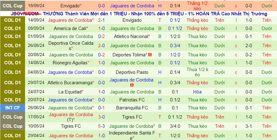 Nhận định, soi kèo Millonarios vs Jaguares Cordoba, 08h30 ngày 26/9: Dâng 3 điểm cho “Triệu phú” - Ảnh 2