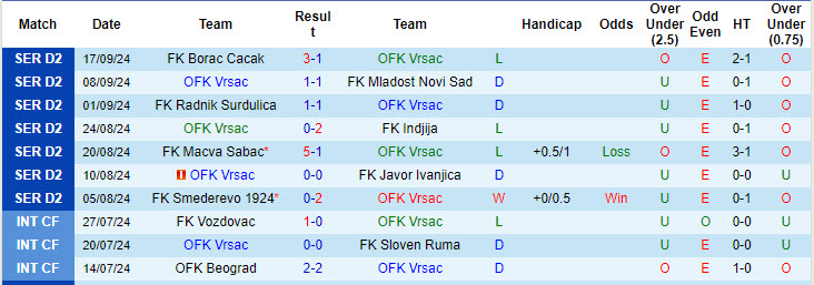 Nhận định, soi kèo OFK Vrsac vs Sloboda Uzice, 21h00 ngày 23/9: Điểm tựa sân nhà - Ảnh 1