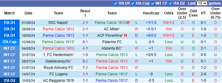 Nhận định, soi kèo Parma vs Udinese, 23h30 ngày 16/9: Tin vào tân binh - Ảnh 1