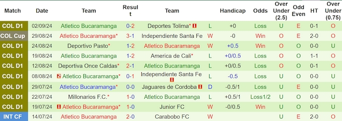 Nhận định, soi kèo Patriotas vs Bucaramanga, 4h00 ngày 14/9: Không dễ cho chủ nhà - Ảnh 2