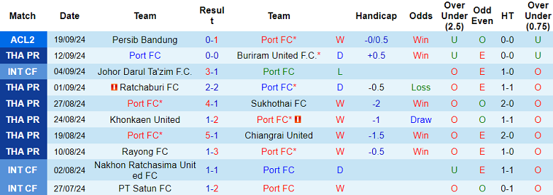 Nhận định, soi kèo Port FC vs BG Pathum United, 19h00 ngày 22/9: Cửa dưới ‘ghi điểm’ - Ảnh 1