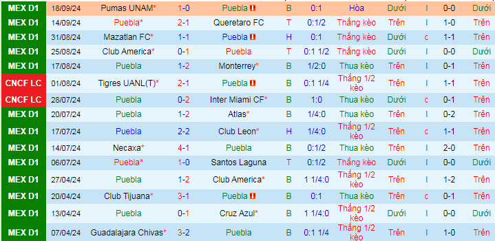Nhận định, soi kèo Puebla vs Pachuca, 08h00 ngày 21/9: Puebla thắng kèo châu Á - Ảnh 2