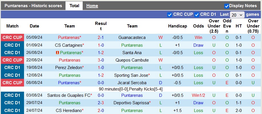 Nhận định, soi kèo Puntarenas vs Alajuelense, 8h00 ngày 12/9: Đôi ngả chia ly - Ảnh 1