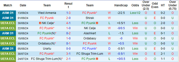 Nhận định, soi kèo Pyunik vs BKMA Yerevan, 22h00 ngày 20/9: Vùi dập đối thủ - Ảnh 2