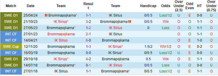 Nhận định, soi kèo Sirius vs Brommapojkarna, 19h00 ngày 15/9: Gia tăng khoảng cách - Ảnh 4