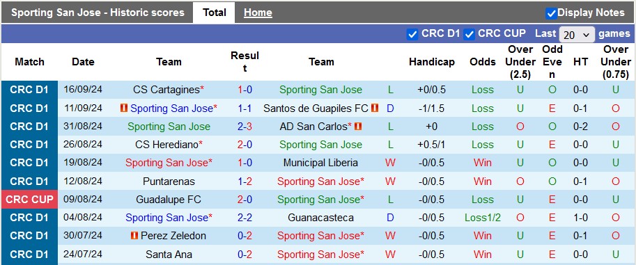 Nhận định, soi kèo Sporting SJ vs Alajuelense, 9h00 ngày 20/9: Cái dớp khó vượt - Ảnh 1