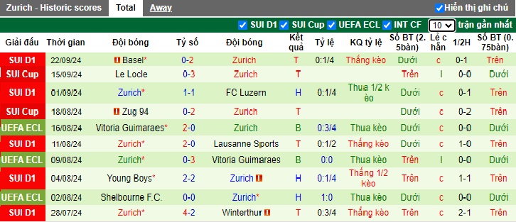 Nhận định, soi kèo St. Gallen vs Zurich, 01h30 ngày 25/9: Khách giữ vững ngôi đầu - Ảnh 3