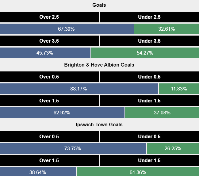 Siêu máy tính dự đoán Brighton vs Ipswich Town, 21h00 ngày 14/9 - Ảnh 2